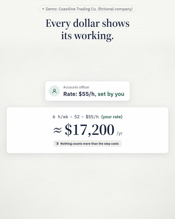 The sum 6 h/wk × 52 × $55/h (your rate) ≈ $17,200 a year, from the CFO report film. Demo: Coastline Trading Co. (fictional company).
