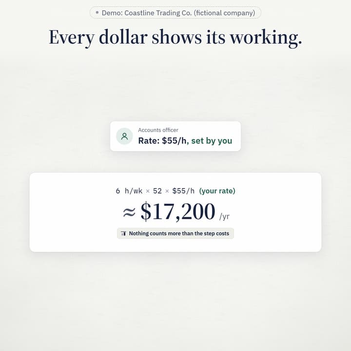 The sum 6 h/wk × 52 × A$55/h (your rate) ≈ A$17,200 a year, hours freed, not cash. Demo: Coastline Trading Co. (fictional company).