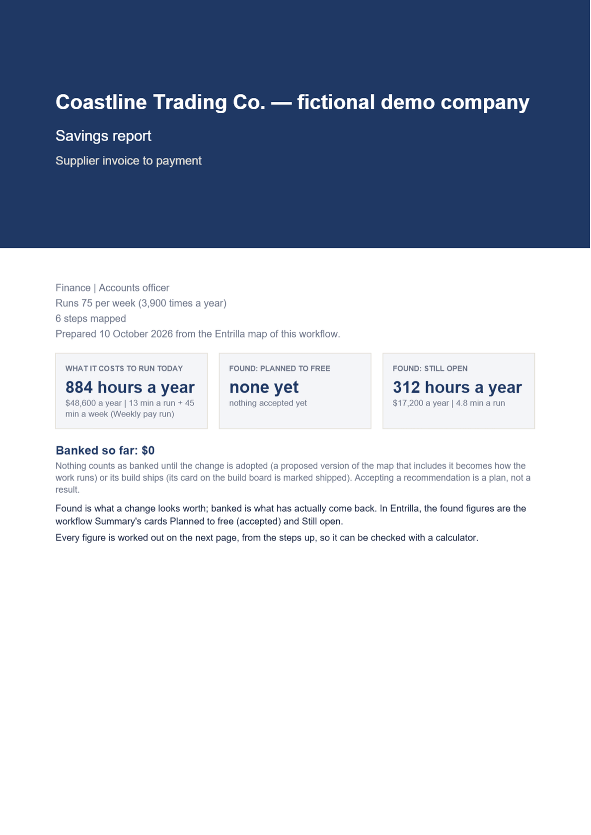 The first page of the sample Savings report: Coastline Trading Co., fictional demo company; Supplier invoice to payment; 884 hours a year to run today, 312 hours a year still open; banked so far $0.
