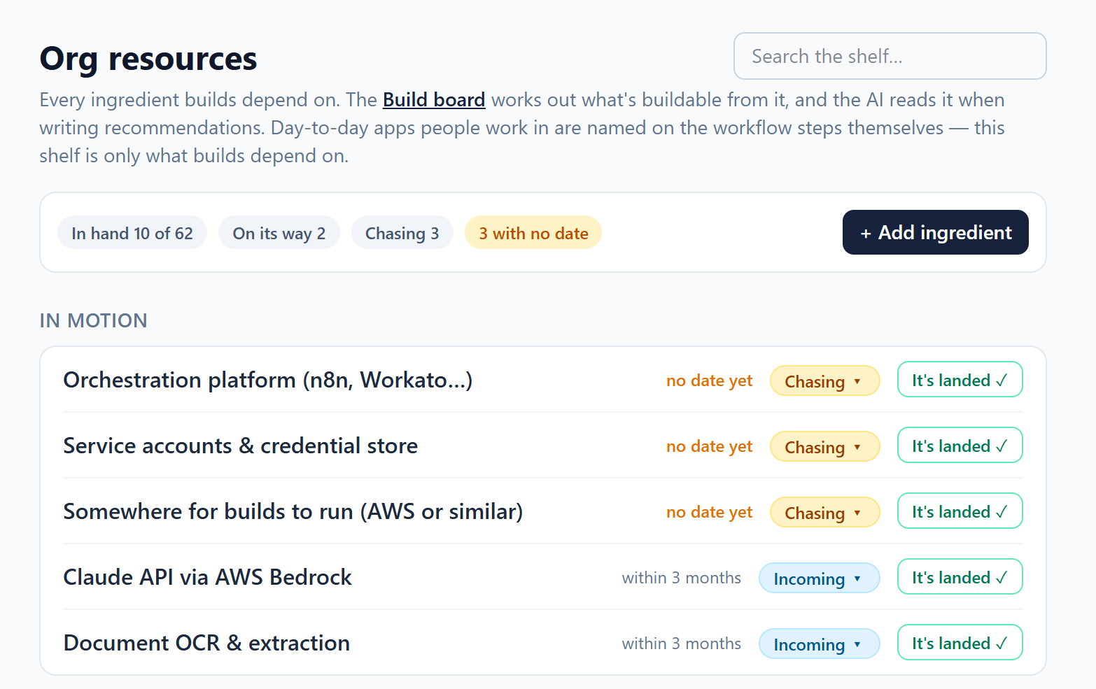 The ingredient shelf: 10 of 62 in hand, 2 on their way, 3 being chased; an orchestration platform, service accounts and somewhere for builds to run marked Chasing, and model access and document OCR marked Incoming.