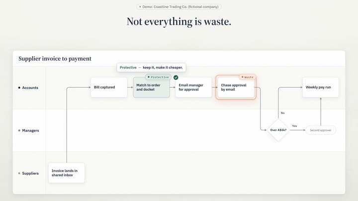 “Match to order and docket” tagged Protective, keep it, make it cheaper; “Chase approval by email” tagged Waste. Demo: Coastline Trading Co. (fictional company).