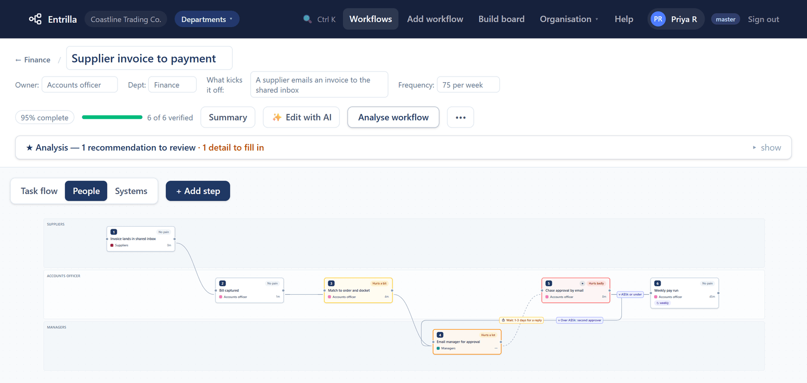 Entrilla showing Supplier invoice to payment in the People view: Suppliers, Accounts officer and Managers lanes, six steps, 6 of 6 verified, frequency 75 per week.